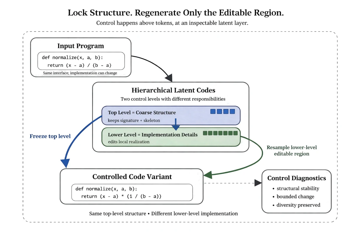 A two-stage diagram showing a hierarchical codec, a masked generator over discrete codes, and software-engineering diagnostics such as structural control and error attribution.